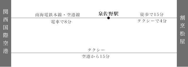 関西国際空港から松屋へのアクセス