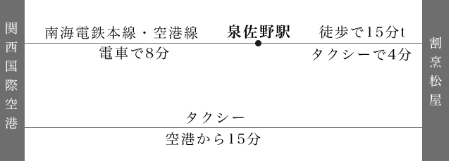 関西国際空港から松屋へのアクセス